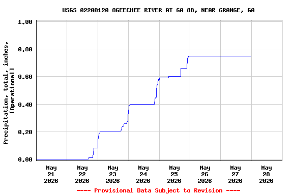Graph of  Precipitation, total, inches, [Operational]