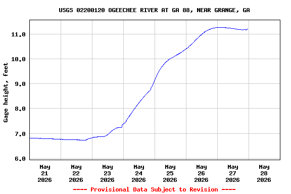 Graph of  Gage height, feet