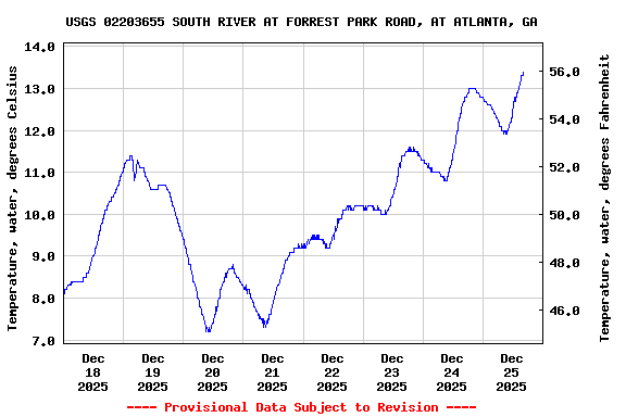 Graph of  Temperature, water, degrees Celsius