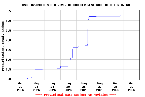 Graph of  Precipitation, total, inches