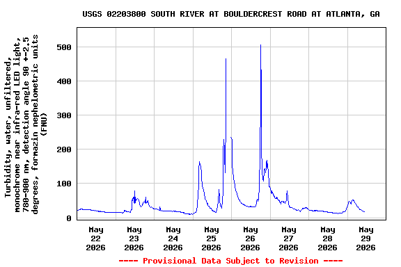 Graph of  Turbidity, water, unfiltered, monochrome near infra-red LED light, 780-900 nm, detection angle 90 +-2.5 degrees, formazin nephelometric units (FNU)