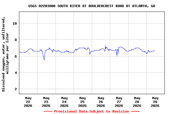 Graph of  Dissolved oxygen, water, unfiltered, milligrams per liter