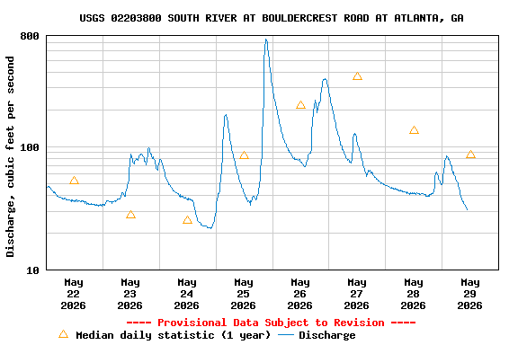 Graph of  Discharge, cubic feet per second