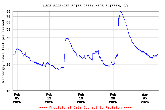 Graph of  Discharge, cubic feet per second