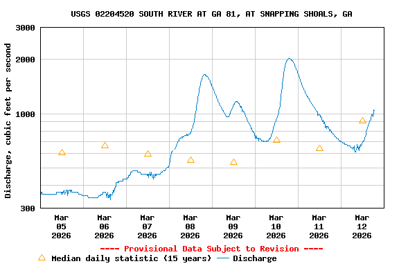 Graph of  Discharge, cubic feet per second