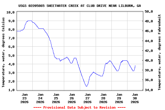 Graph of  Temperature, water, degrees Celsius
