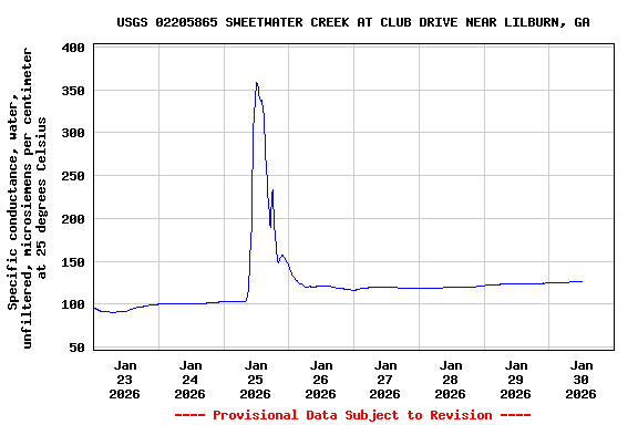 Graph of  Specific conductance, water, unfiltered, microsiemens per centimeter at 25 degrees Celsius