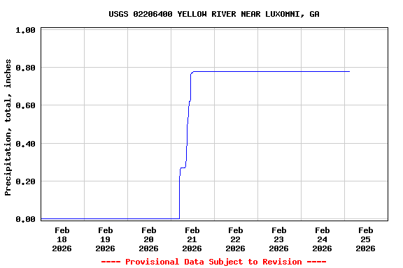 Graph of  Precipitation, total, inches