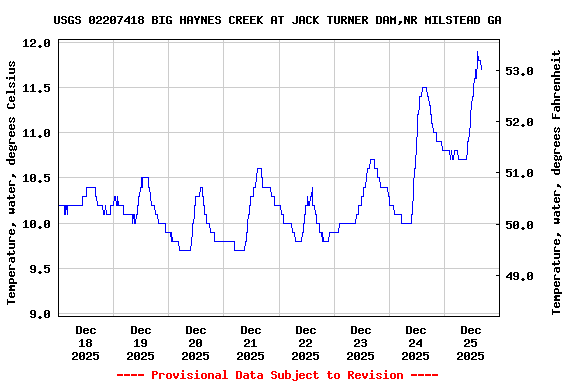 Graph of  Temperature, water, degrees Celsius