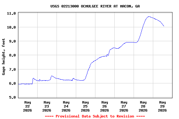 Graph of  Gage height, feet