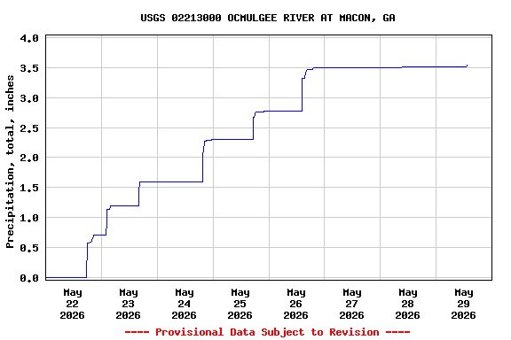 Graph of  Precipitation, total, inches