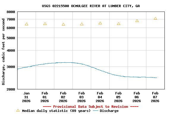 Graph of  Discharge, cubic feet per second