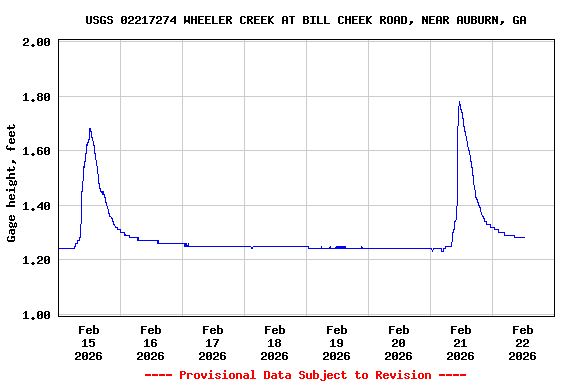 Graph of  Gage height, feet