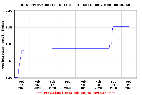 Graph of  Precipitation, total, inches