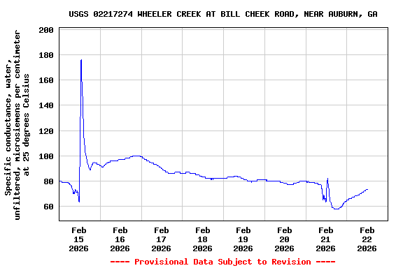Graph of  Specific conductance, water, unfiltered, microsiemens per centimeter at 25 degrees Celsius