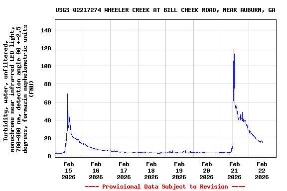 Graph of  Turbidity, water, unfiltered, monochrome near infra-red LED light, 780-900 nm, detection angle 90 +-2.5 degrees, formazin nephelometric units (FNU)