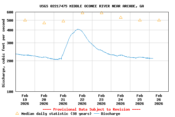 Graph of  Discharge, cubic feet per second