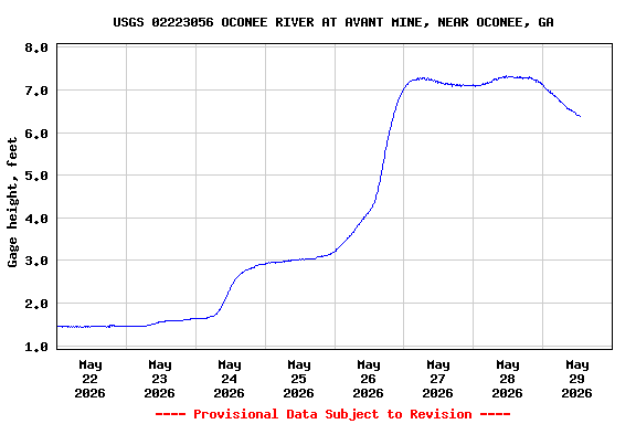 Graph of  Gage height, feet