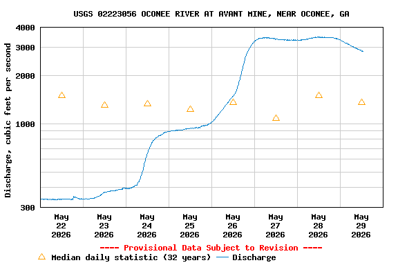 Graph of  Discharge, cubic feet per second