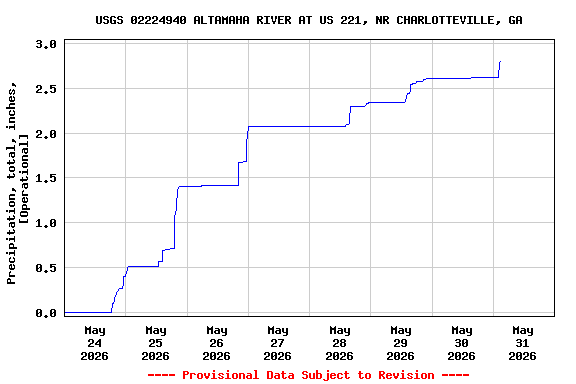 Graph of  Precipitation, total, inches, [Operational]