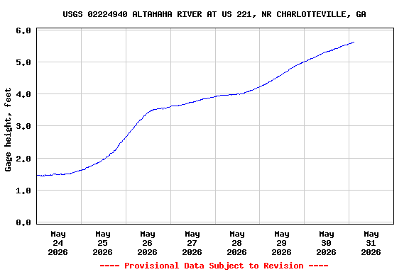 Graph of  Gage height, feet