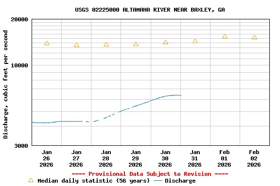 Graph of  Discharge, cubic feet per second