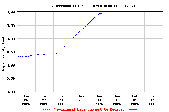 Graph of  Gage height, feet