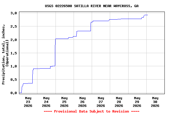Graph of  Precipitation, total, inches, [Operational]