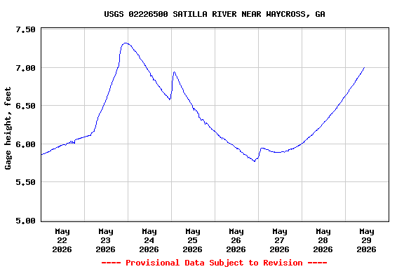 Graph of  Gage height, feet