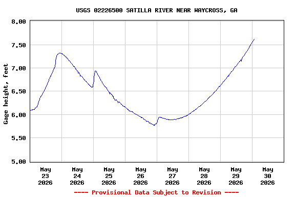 Graph of  Gage height, feet