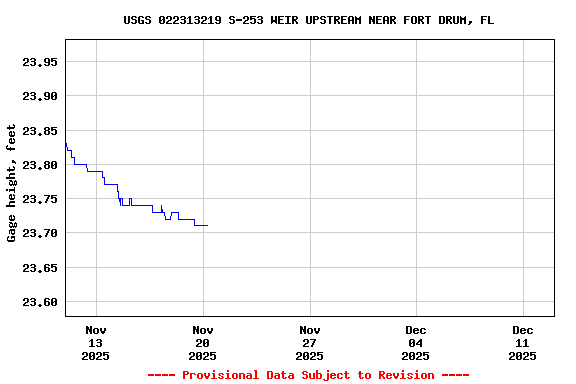 Graph of  Gage height, feet