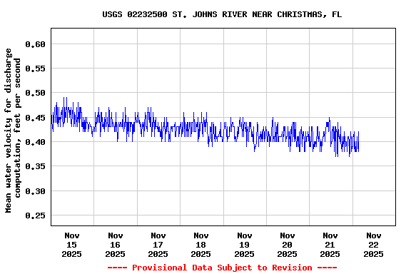 Graph of  Mean water velocity for discharge computation, feet per second