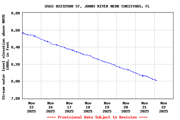 Graph of  Stream water level elevation above NAVD 1988, in feet