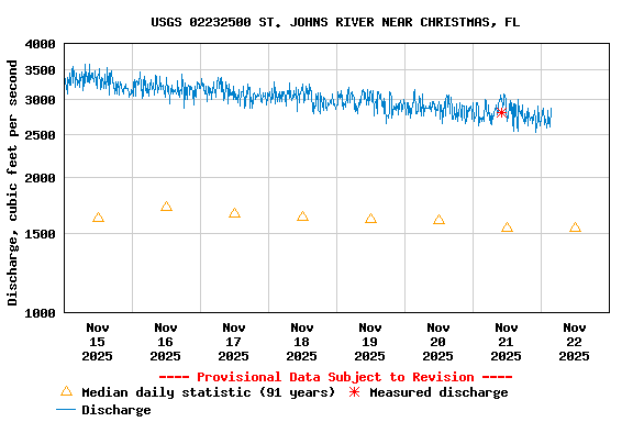 Graph of  Discharge, cubic feet per second