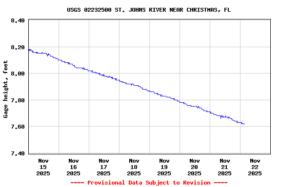 Graph of  Gage height, feet