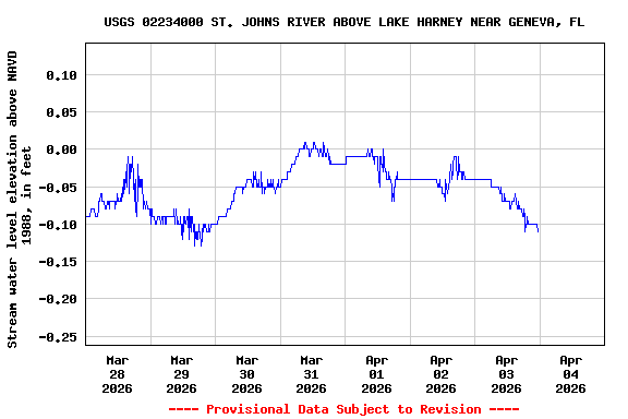 Graph of  Stream water level elevation above NAVD 1988, in feet