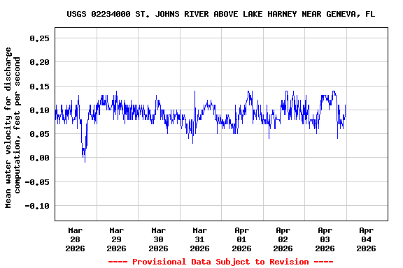 Graph of  Mean water velocity for discharge computation, feet per second