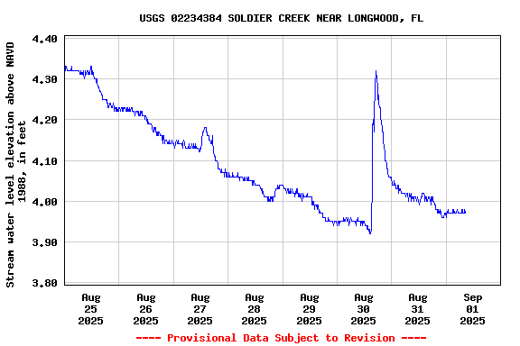 Graph of  Stream water level elevation above NAVD 1988, in feet