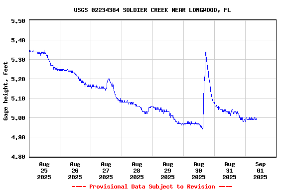 Graph of  Gage height, feet