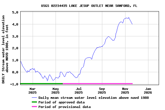 Graph of DAILY Stream water level elevation above NAVD 1988, in feet