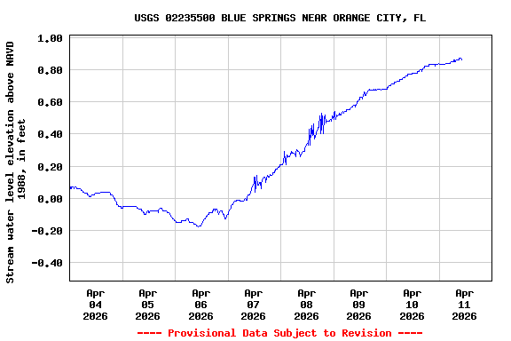 Graph of  Stream water level elevation above NAVD 1988, in feet