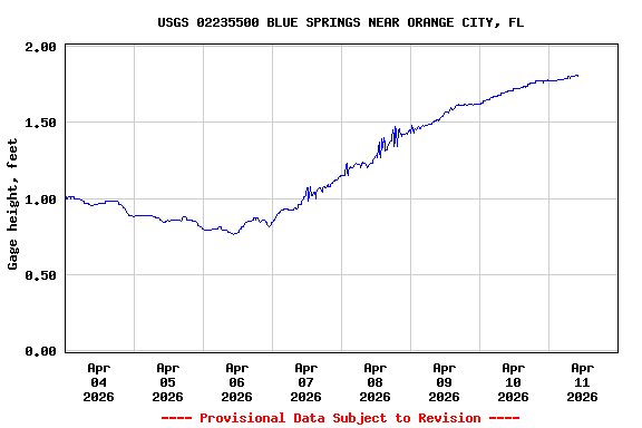 Graph of  Gage height, feet