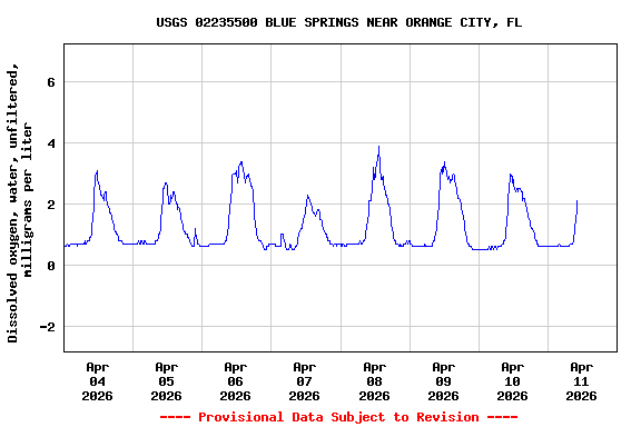 Graph of  Dissolved oxygen, water, unfiltered, milligrams per liter