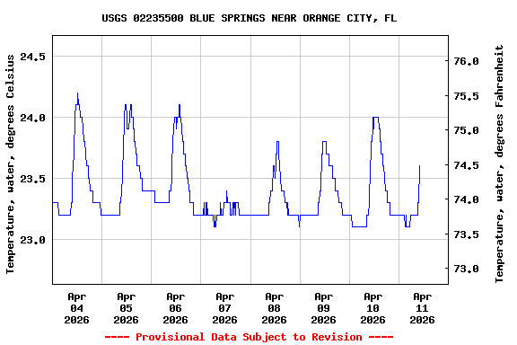 Graph of  Temperature, water, degrees Celsius