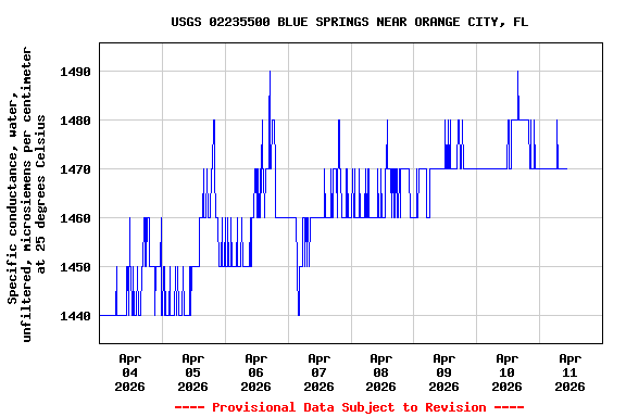 Graph of  Specific conductance, water, unfiltered, microsiemens per centimeter at 25 degrees Celsius