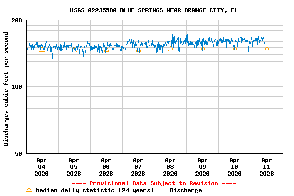 Graph of  Discharge, cubic feet per second