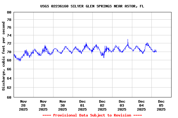 Graph of  Discharge, cubic feet per second