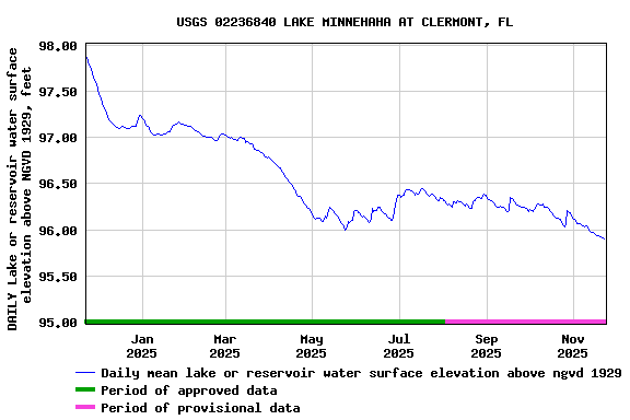 Graph of DAILY Lake or reservoir water surface elevation above NGVD 1929, feet
