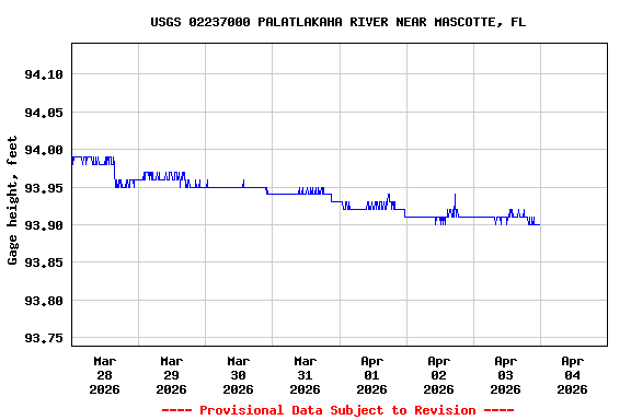 Graph of  Gage height, feet