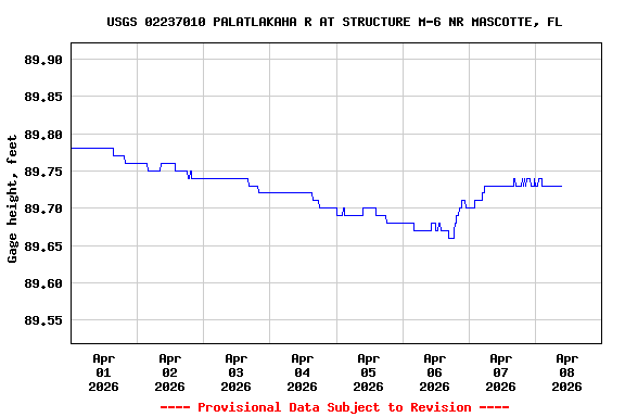Graph of  Gage height, feet